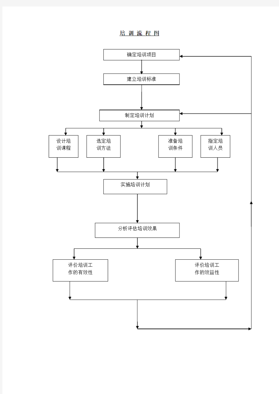 培训流程-培训流程图