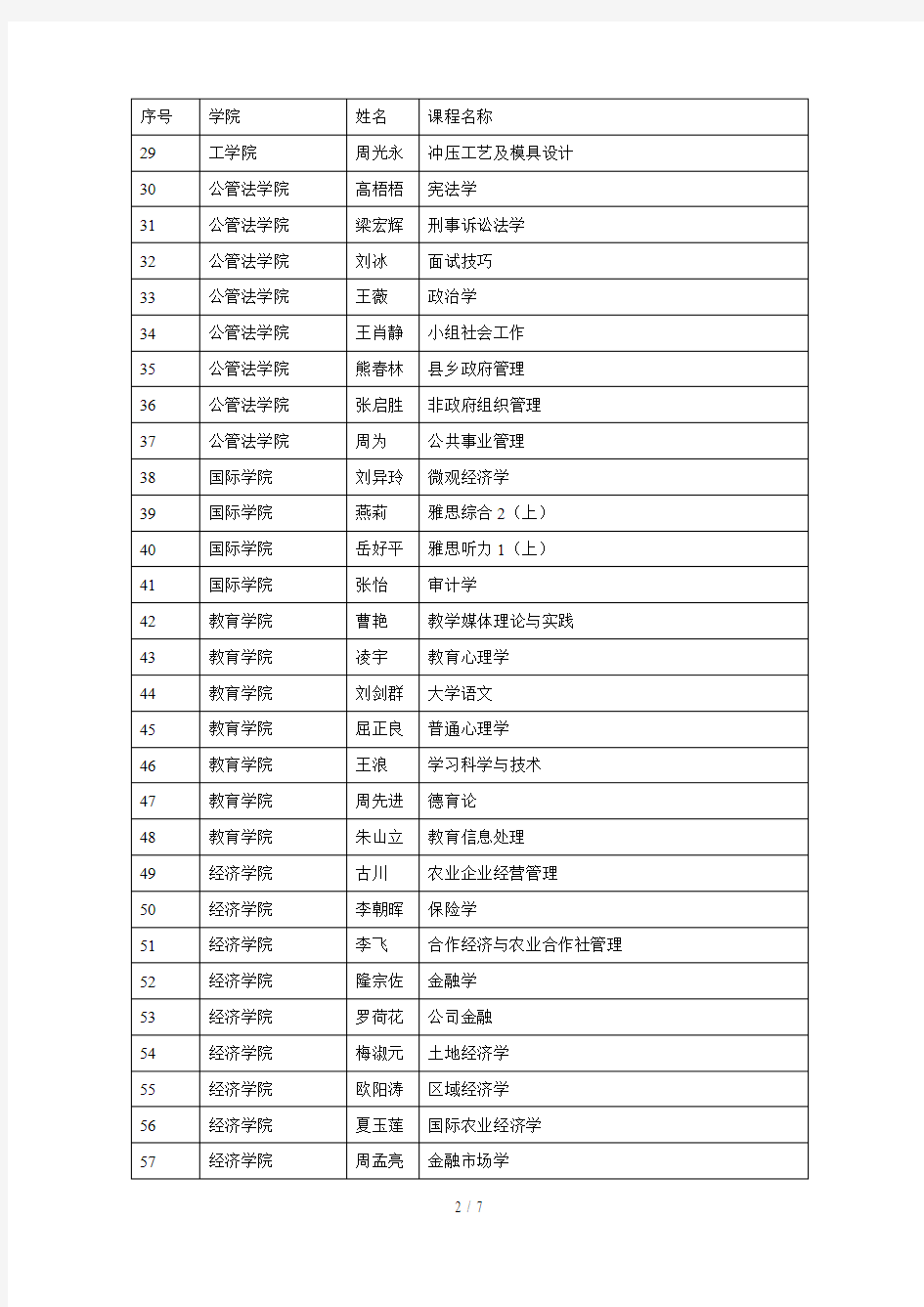 湖南农业大学2017年教师课程教学考核优秀名单