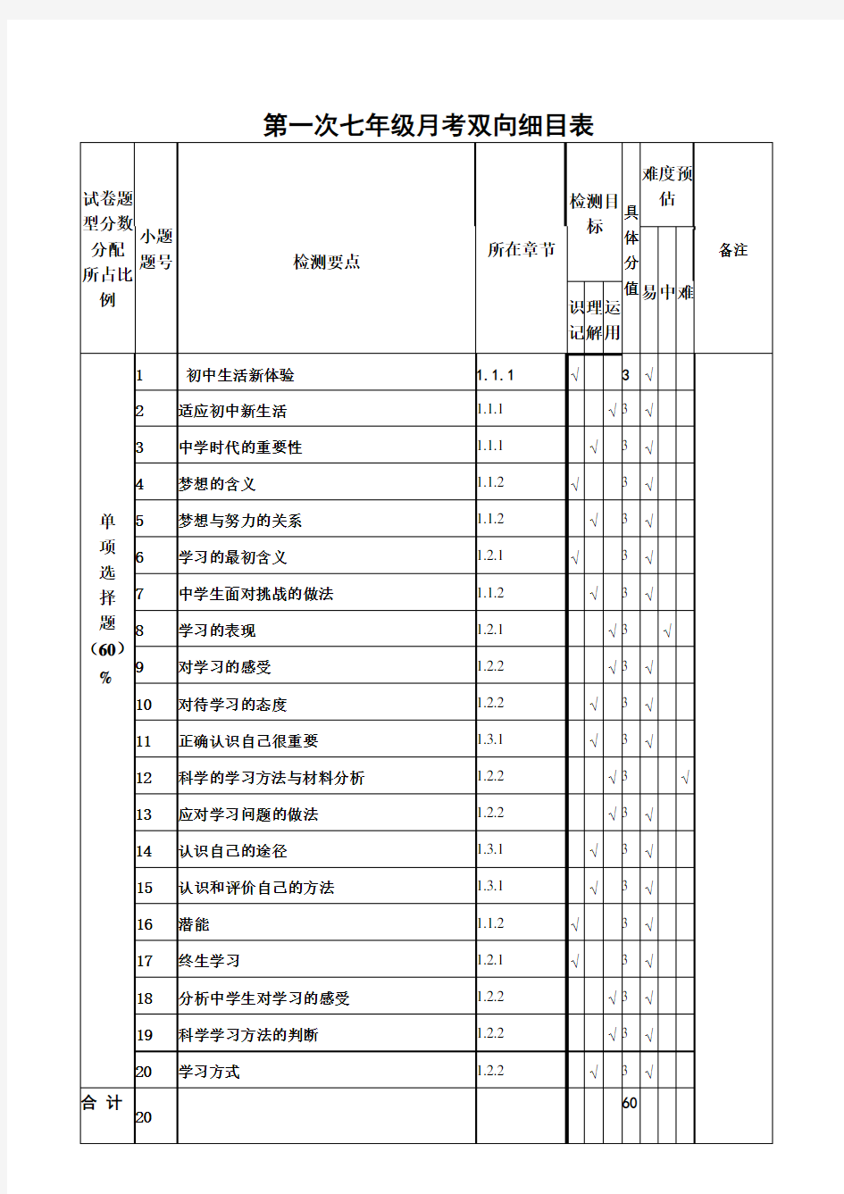 道法七年级第一次月考政治双向细目表