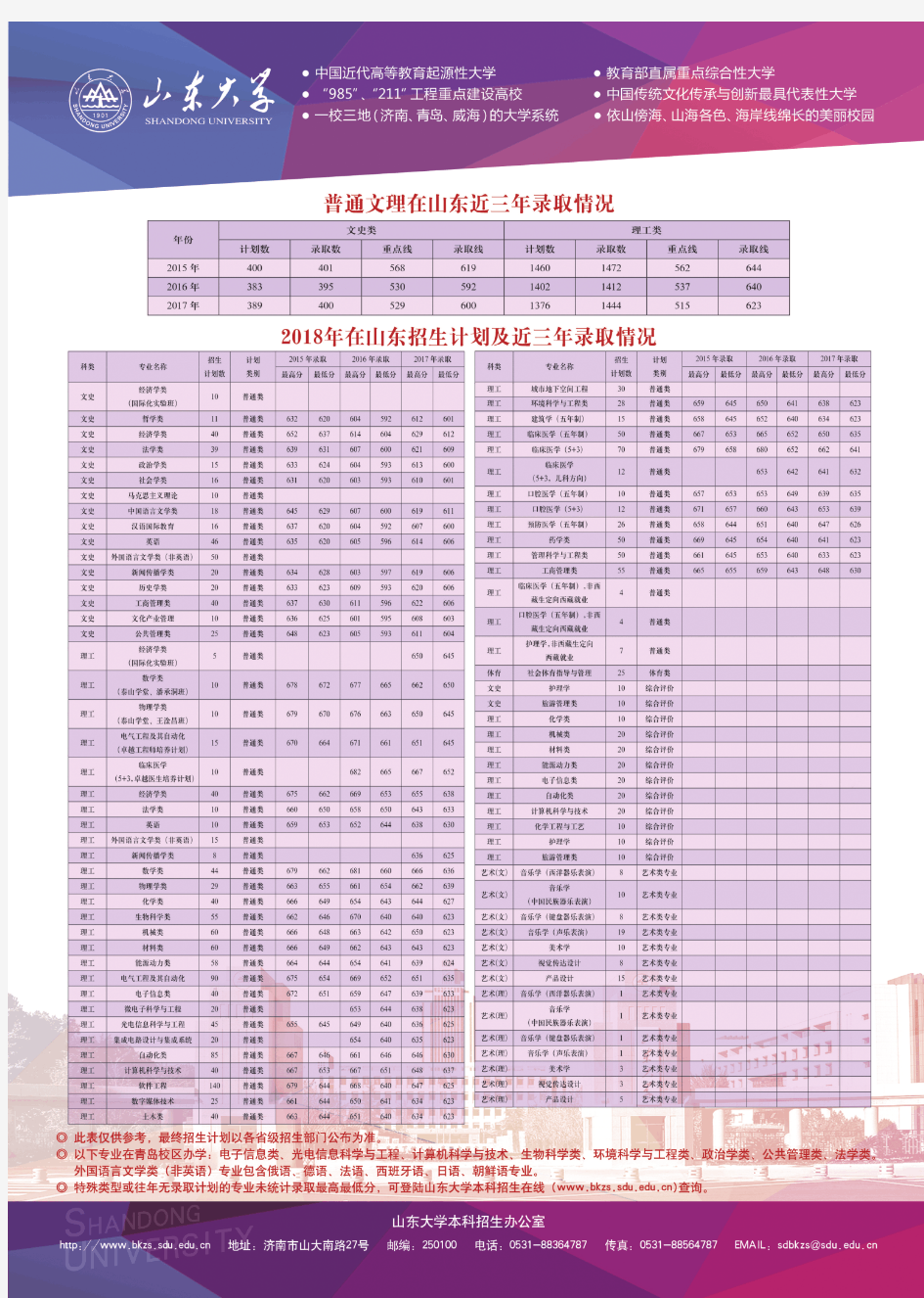 山东大学在山东招生计划及近三年录取情况-2018