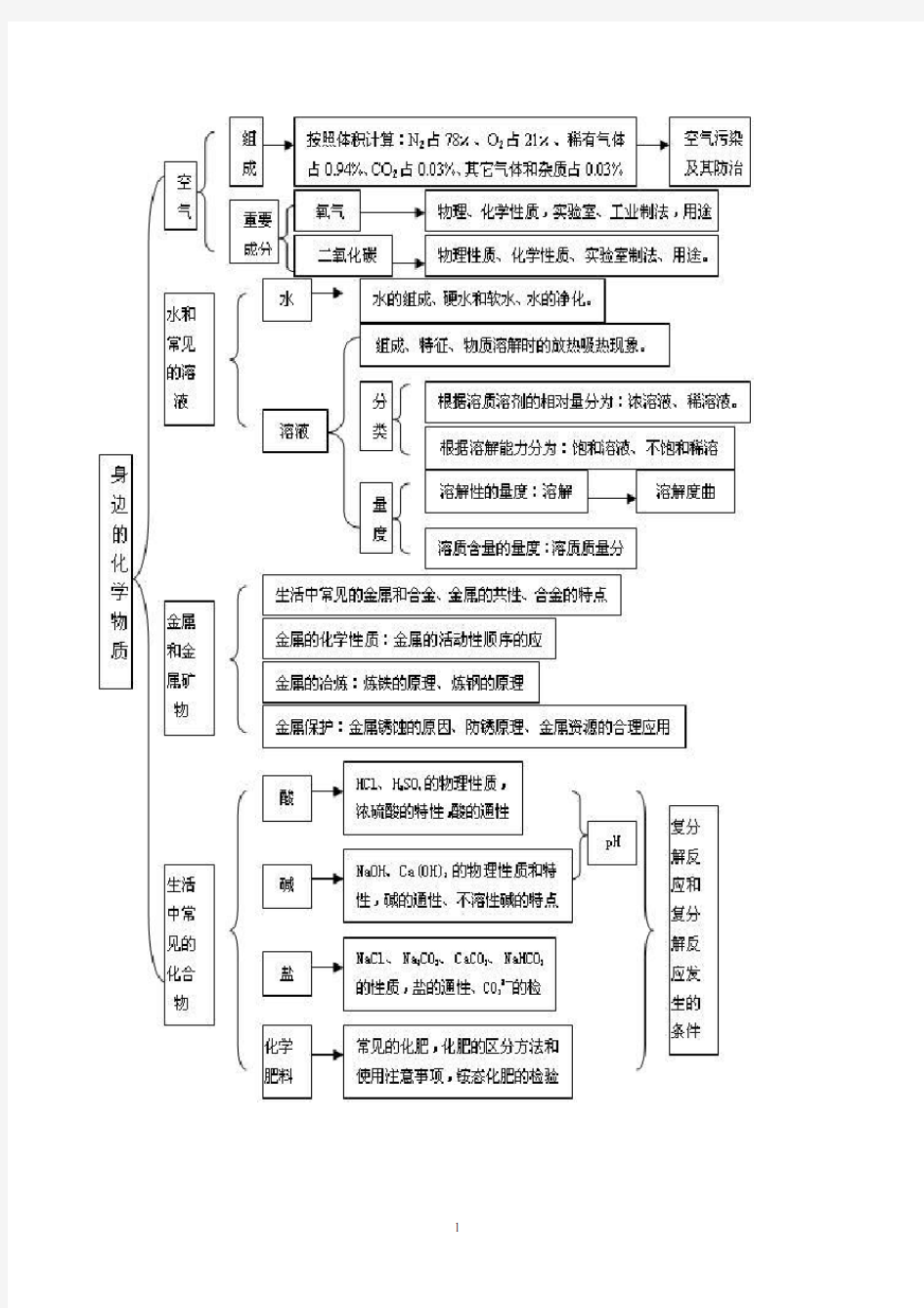 初中化学思维导图(图片版精华版)