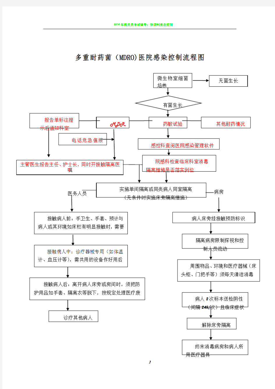 多重耐药菌(MDRO)医院感染控制流程图