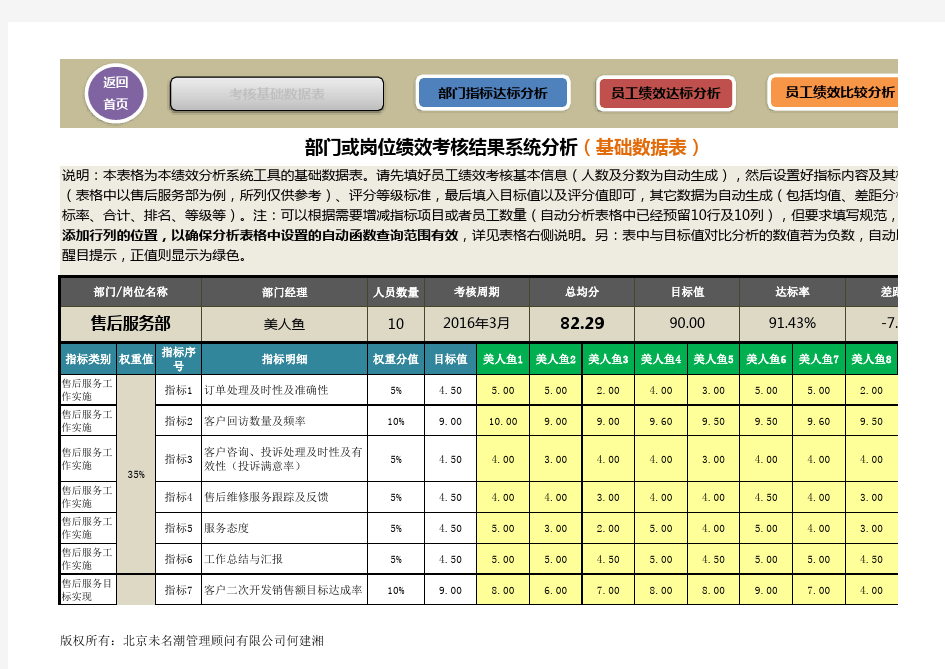 绩效考核结果分析系统excel(包括基础数据分析、达标分析)