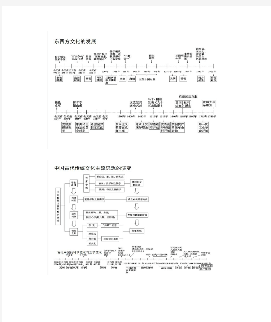 历史学霸笔记