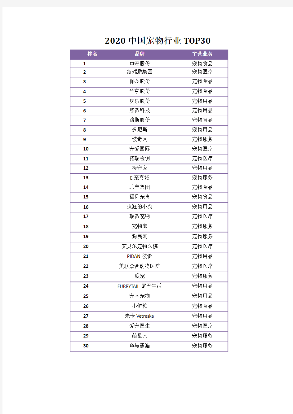 2020中国宠物行业TOP30