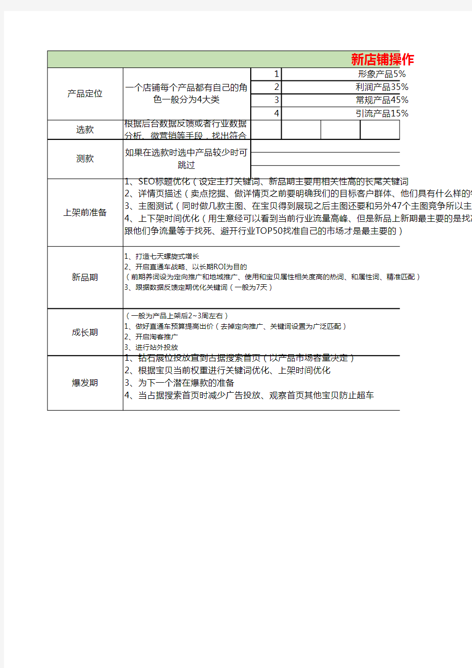 新店铺运营操作思路表-电商天猫淘宝必备运营表格