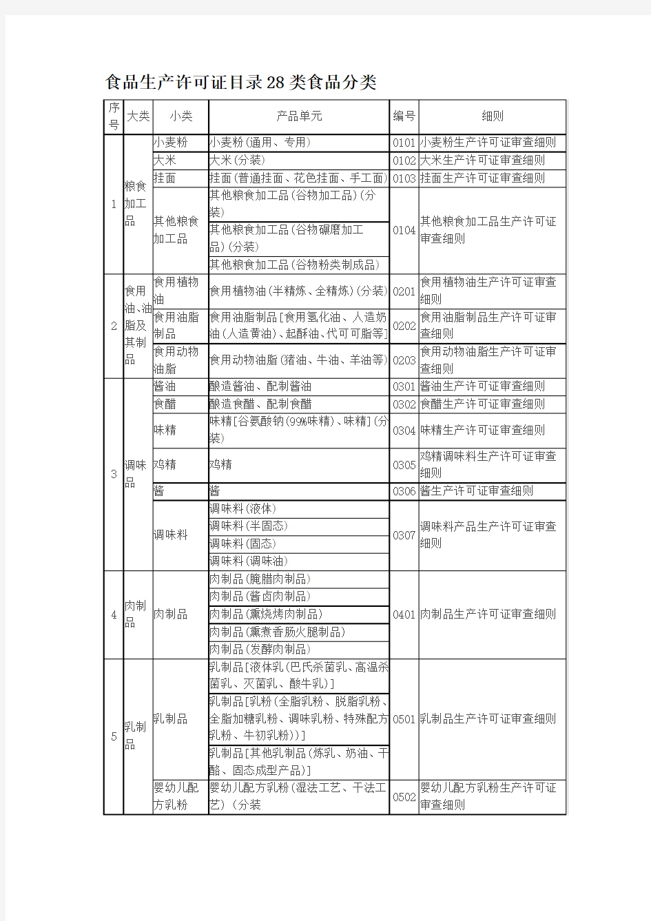 食品生产许可证目录28类食品分类