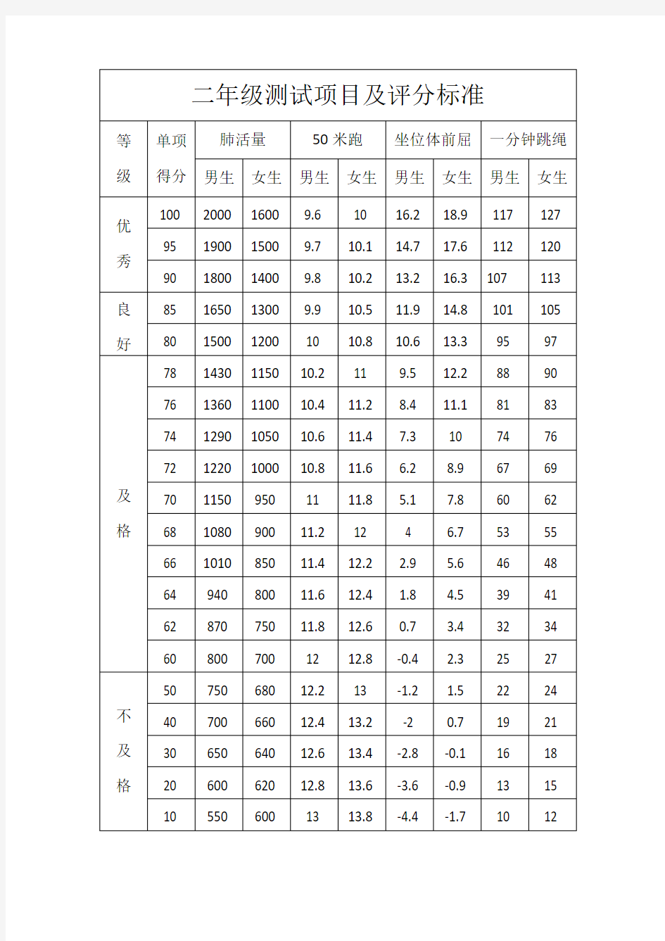 一六年级体育测试项目评分标准