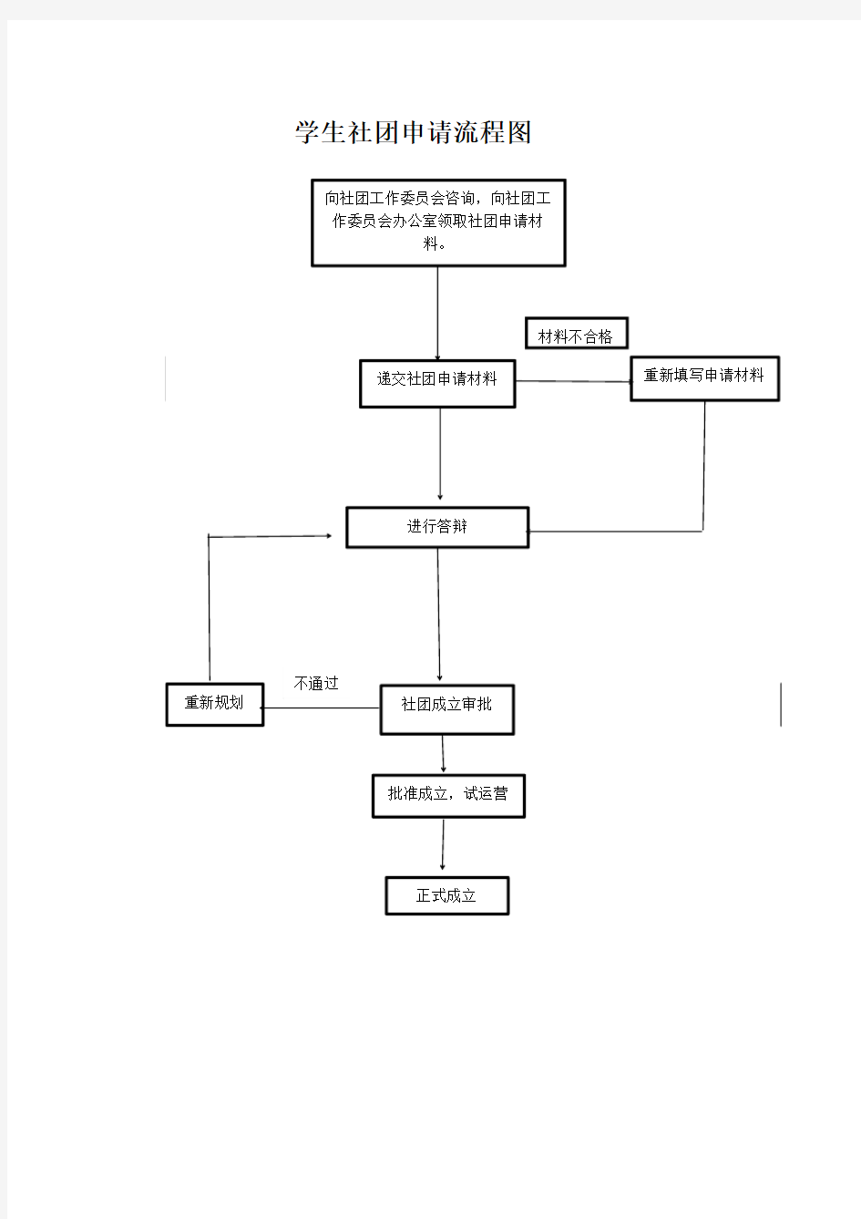 学生社团申请流程图