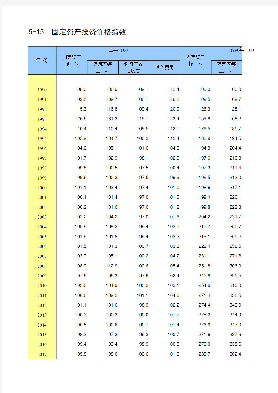 中国统计年鉴2020全国社会经济发展指标：5-15  固定资产投资价格指数