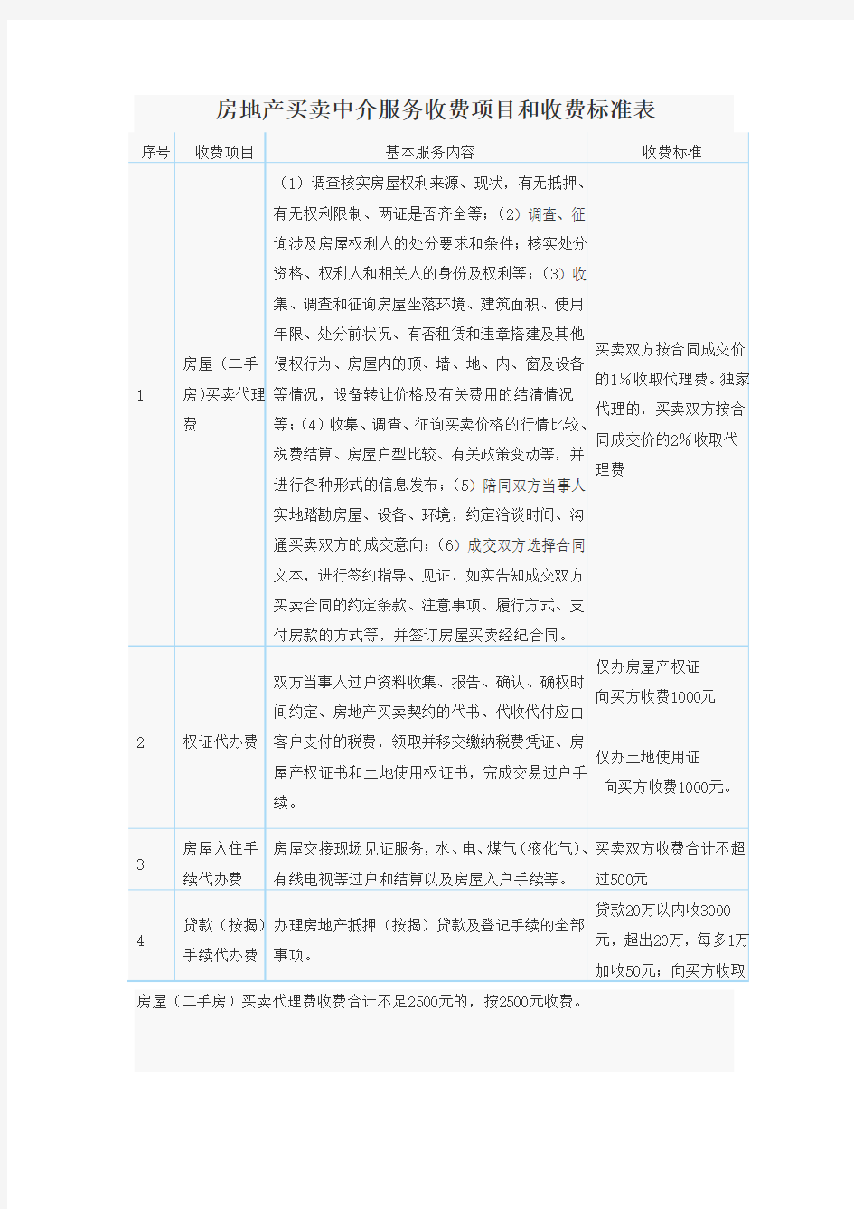 房地产买卖中介服务收费项目和收费标准表