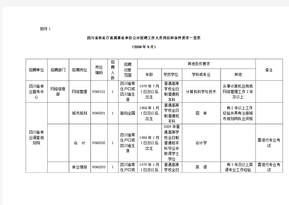 四川省林业厅直属事业单位公开招聘工作人员岗位和条件