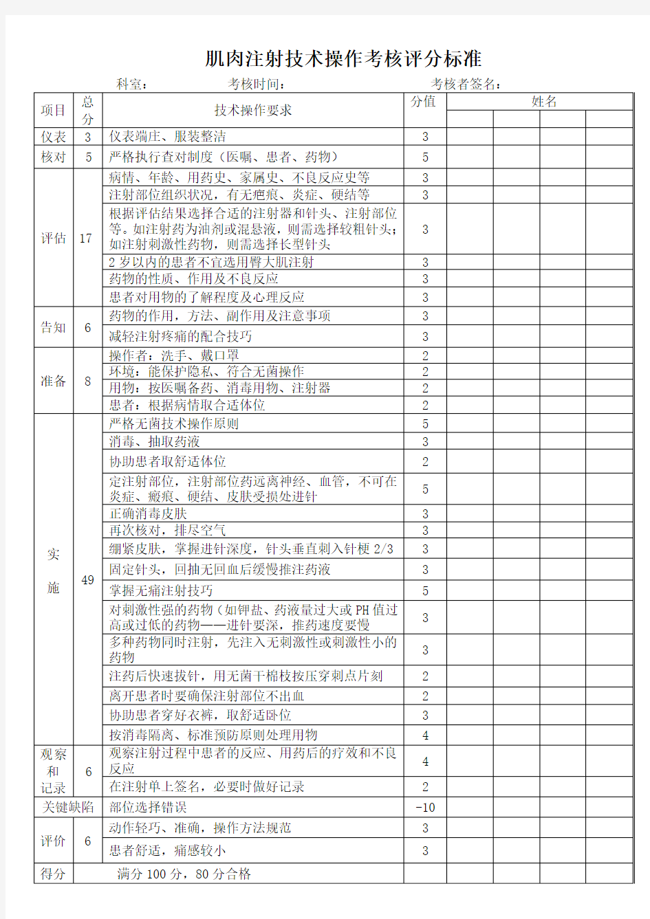肌肉注射技术操作考核评分表[1]