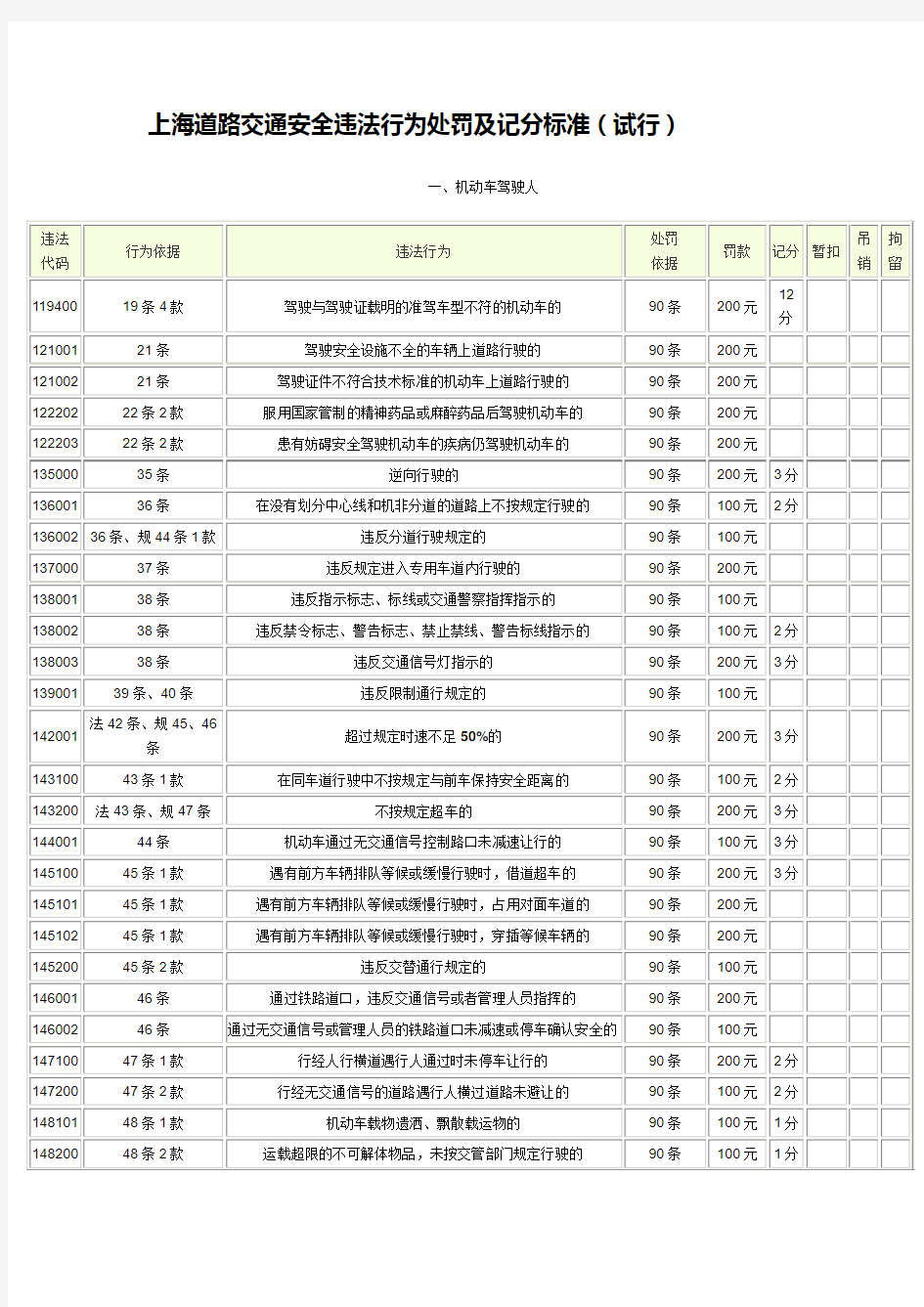 上海道路交通安全违法行为处罚及记分标准