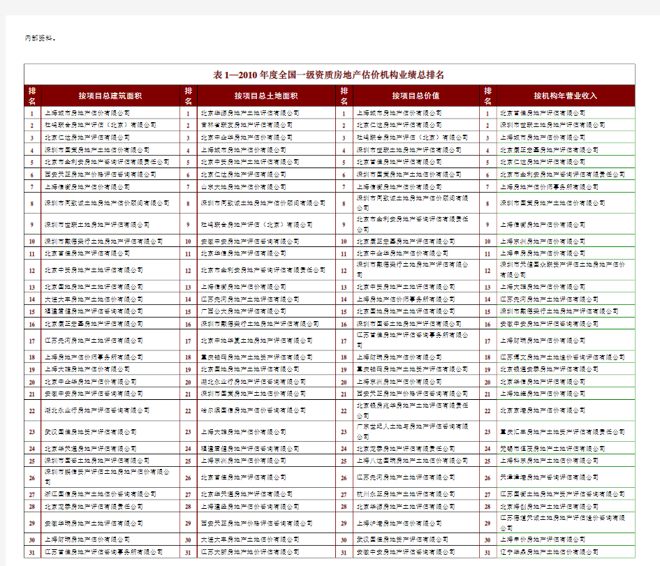 房地产评估公司全国排名一览表