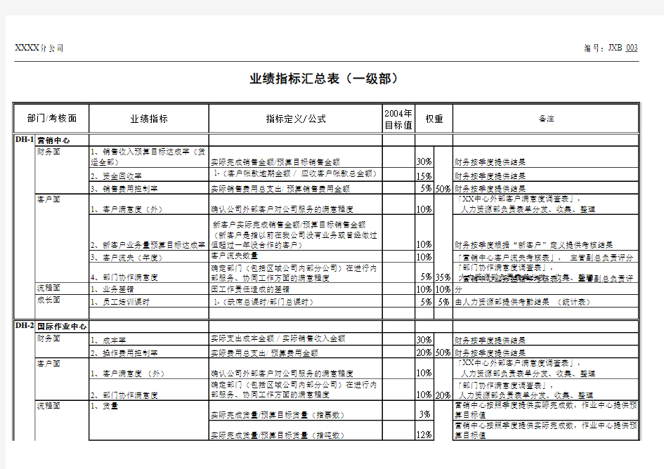 房地产集团业绩指标汇总表111533852