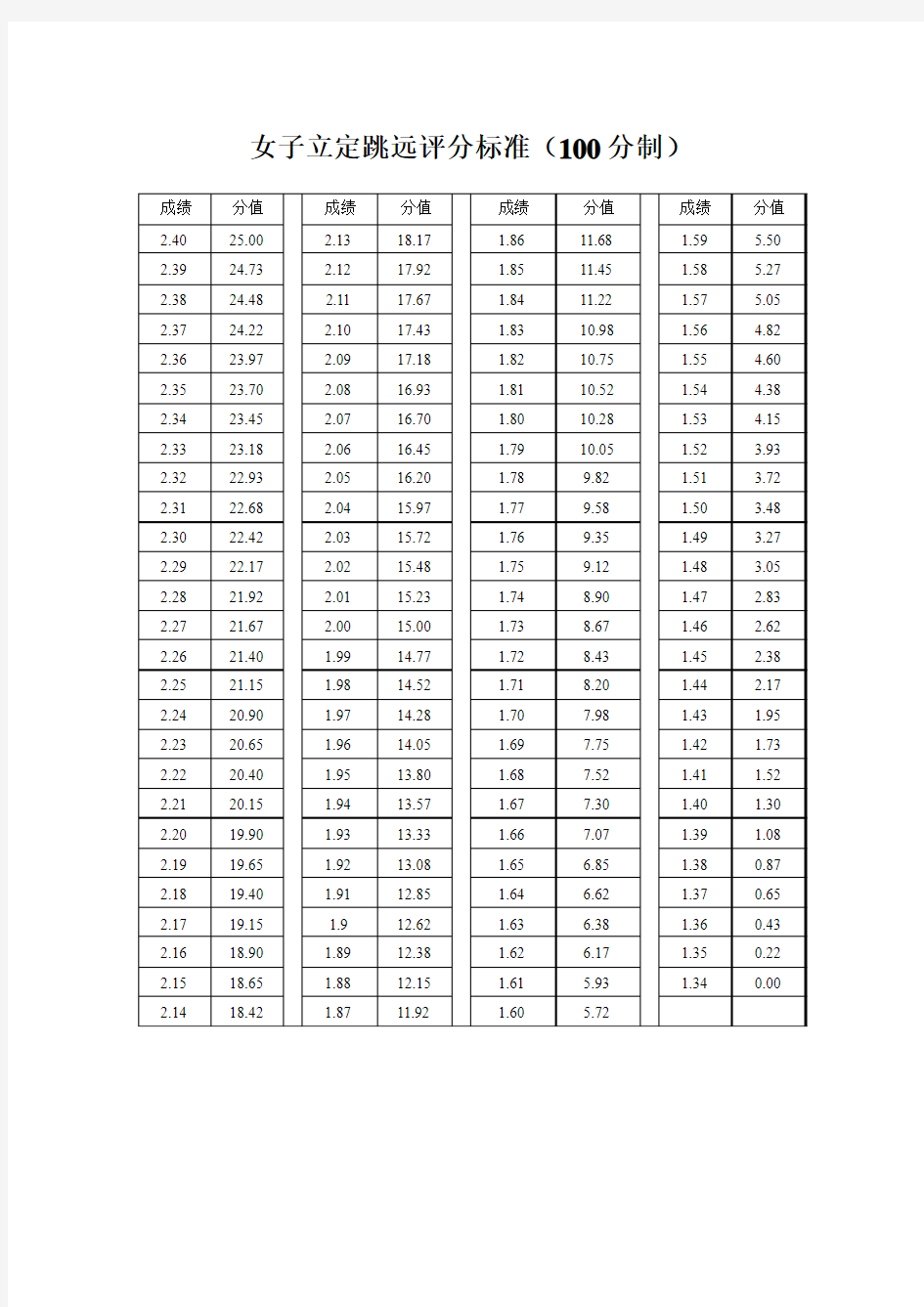 女子跳远评分标准