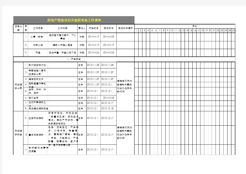 房地产楼盘项目开盘前准备工作清单