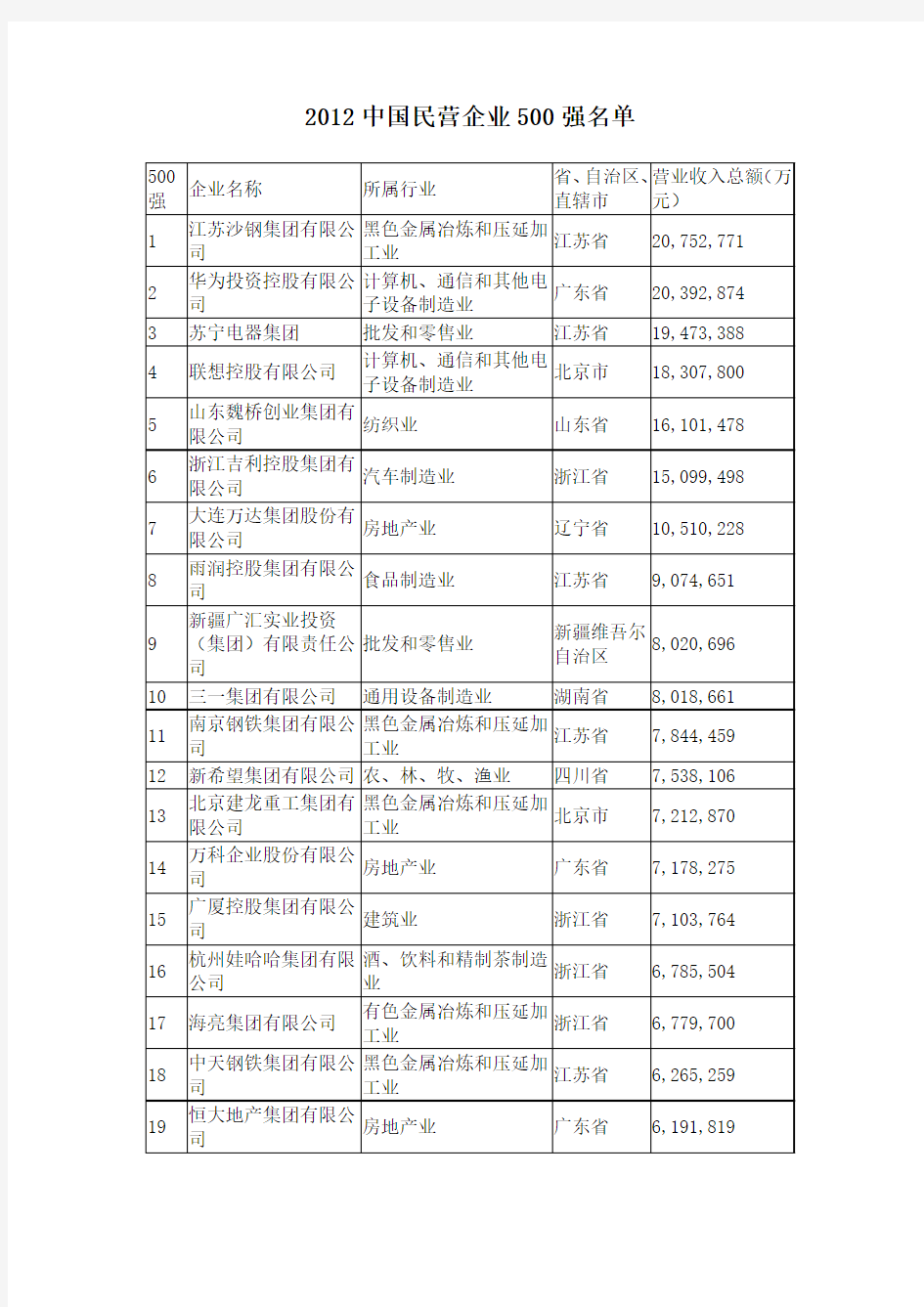 2012年中国民企500强名单