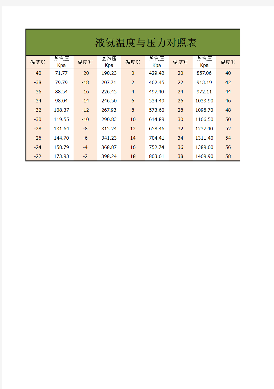 液氨温度与压力对照表