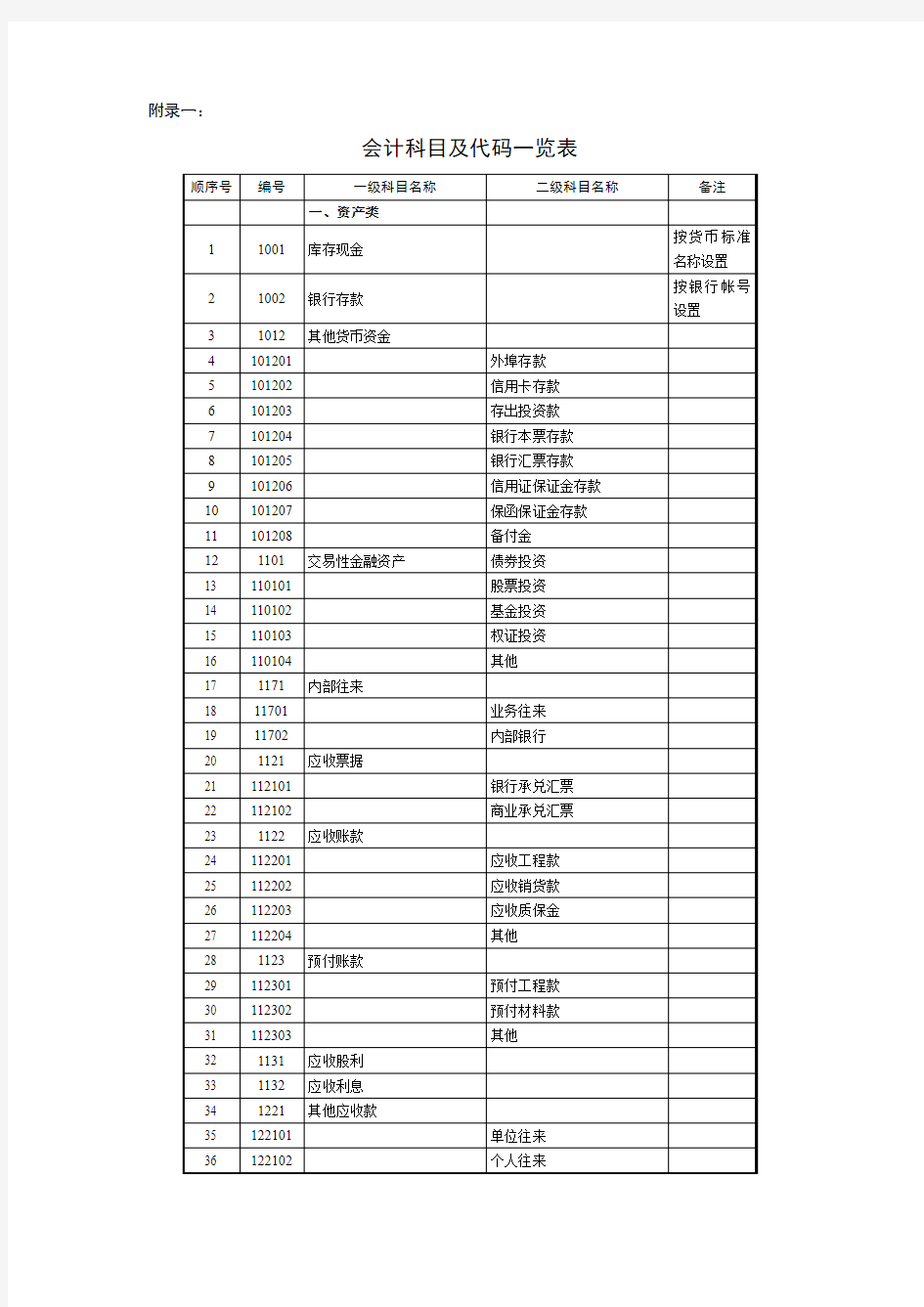 会计科目代码列表(修改)