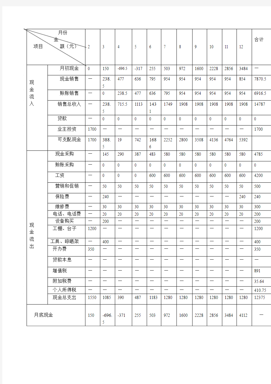 SYB现金流量计划表