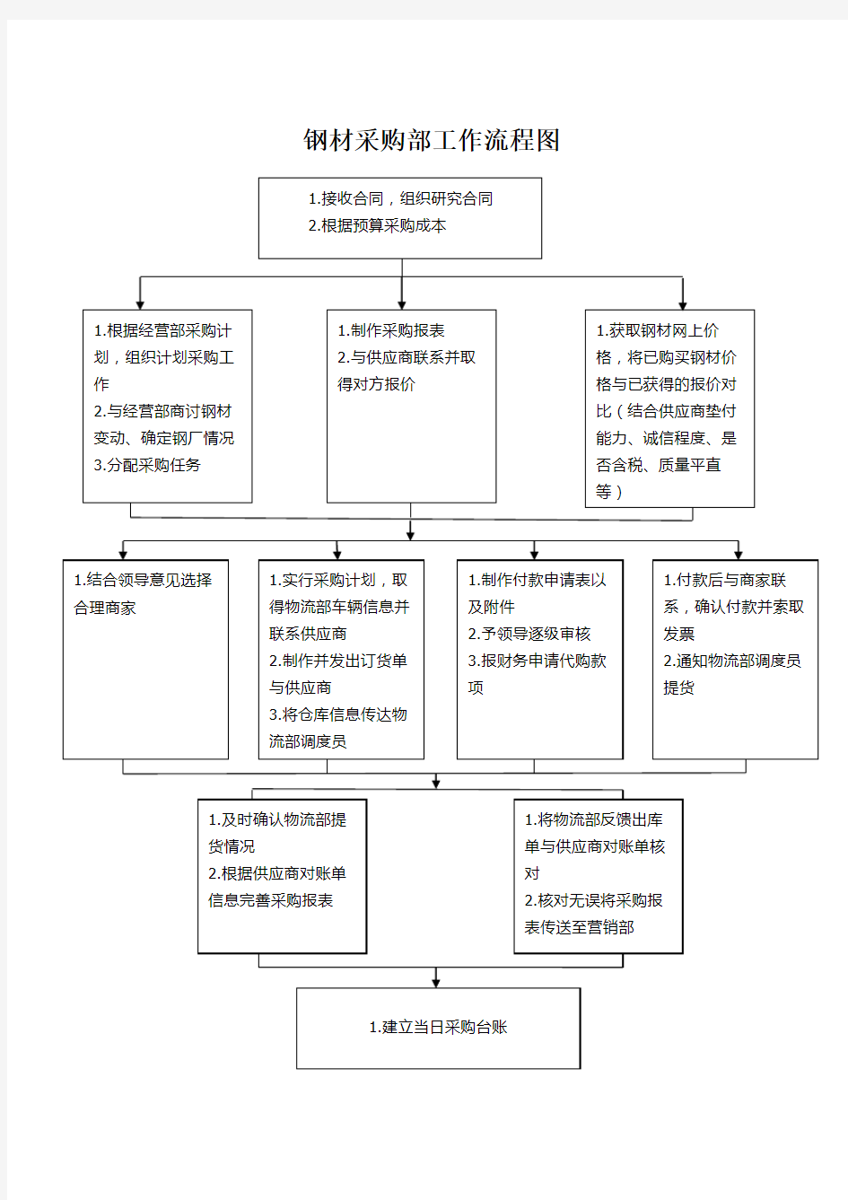 钢材采购流程