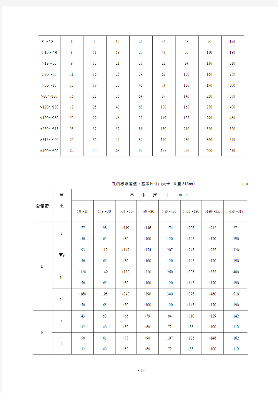 机械设计公差与配合标准表