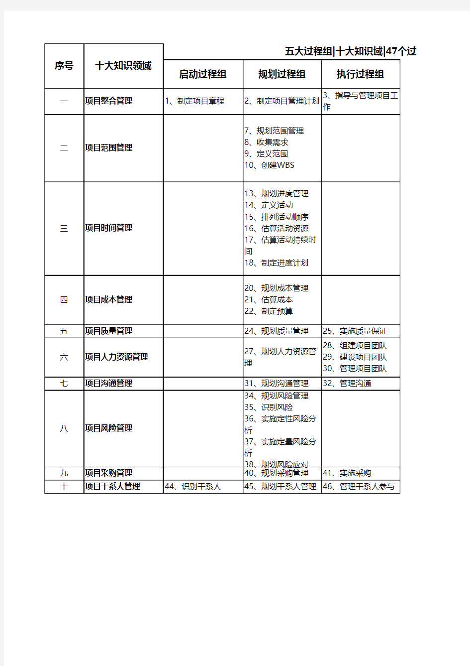 PMP5-五大过程组十大知识域47个子过程
