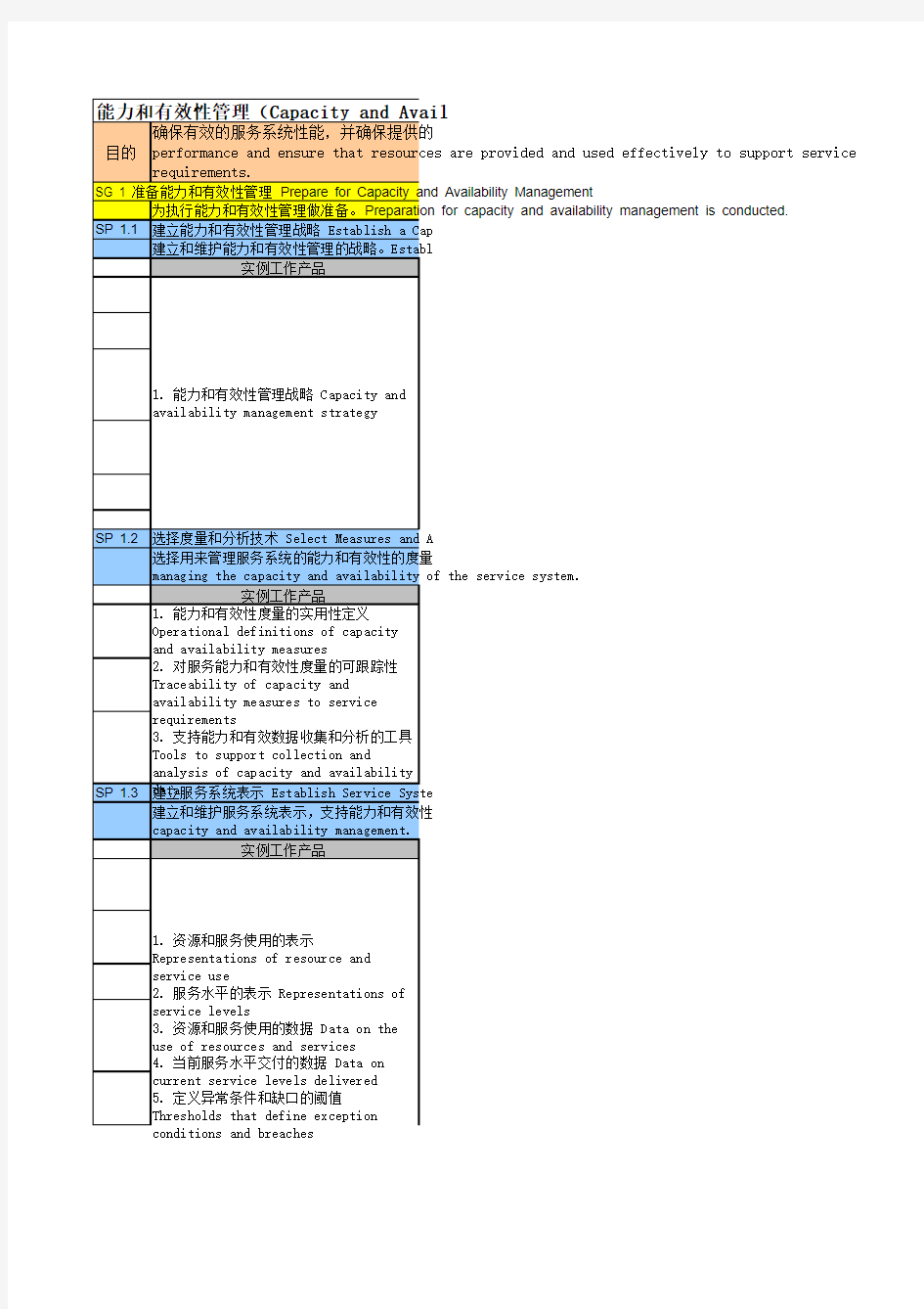 CMMI-SVC V1.3 PA Description