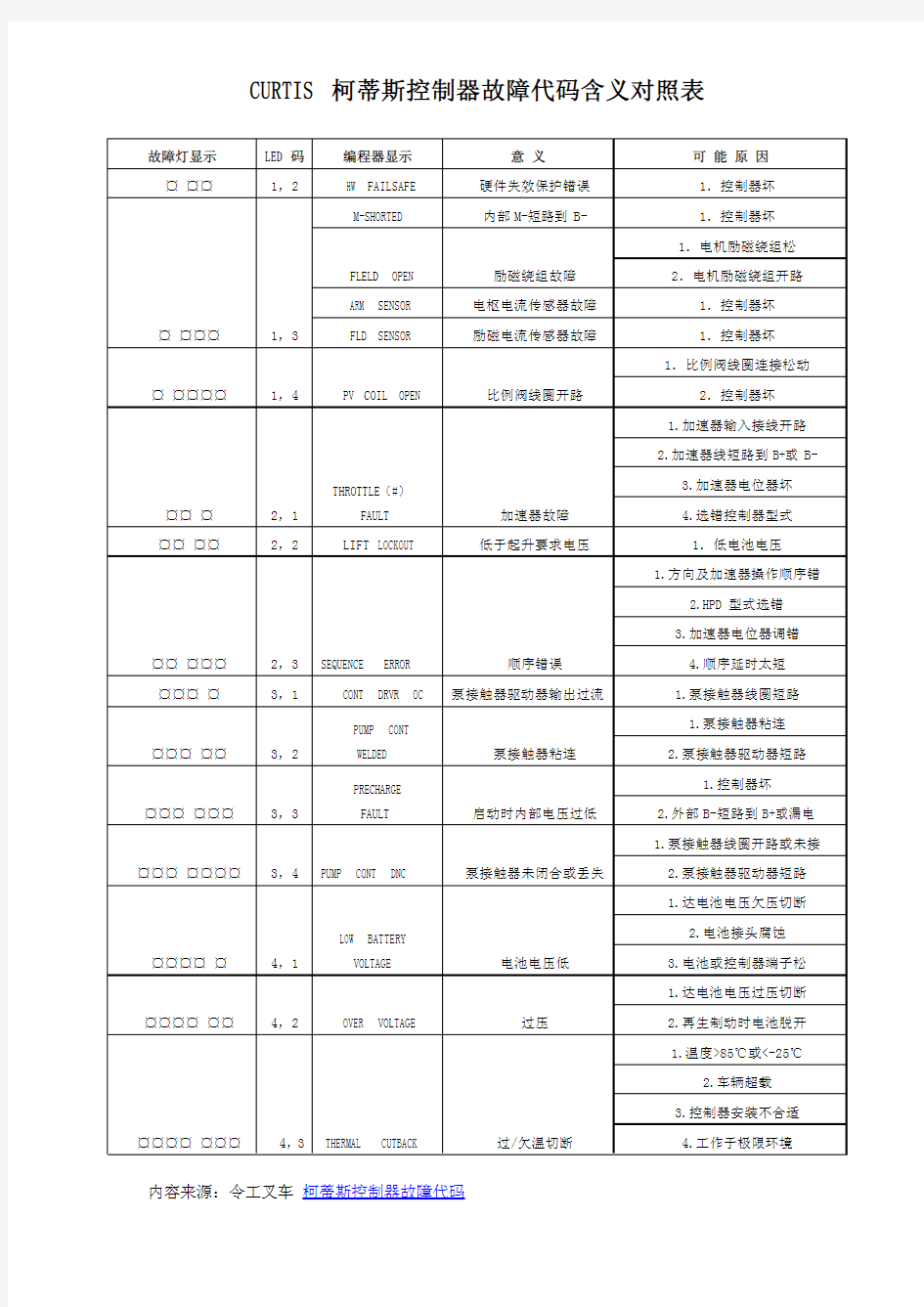 CURTIS科蒂斯控制器故障代码大全