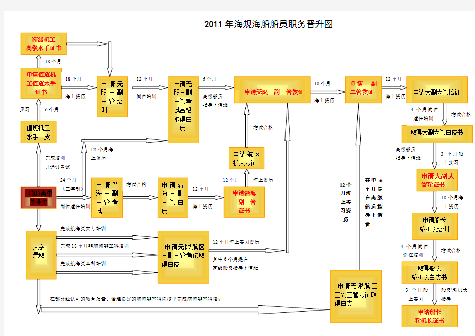 新版海船船员职务晋升图(11规则)