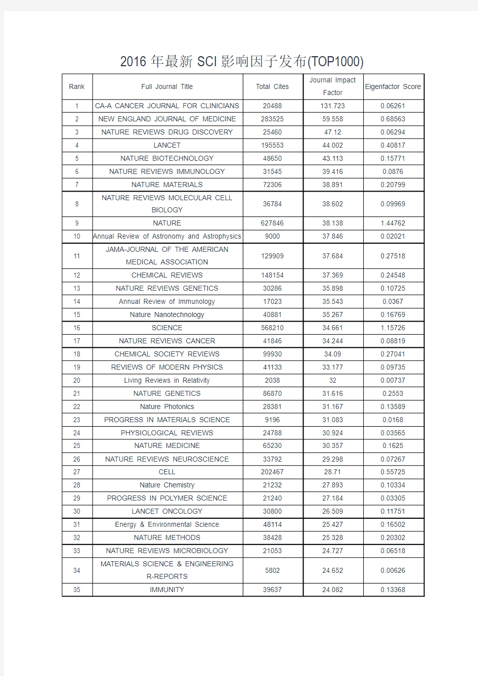 2016年最新SCI影响因子发布(TOP1000)