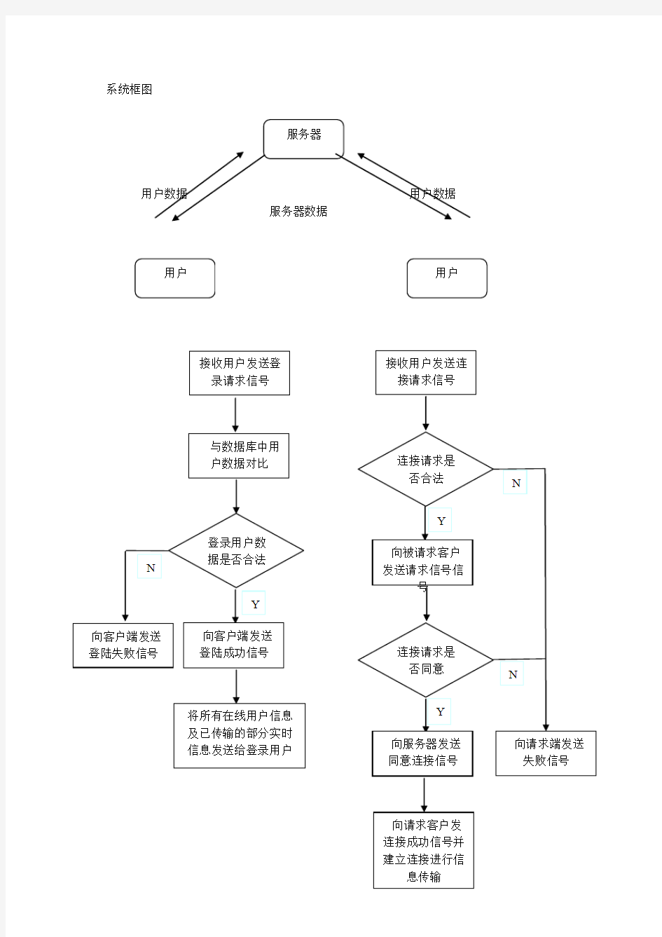 服务器程序流程图