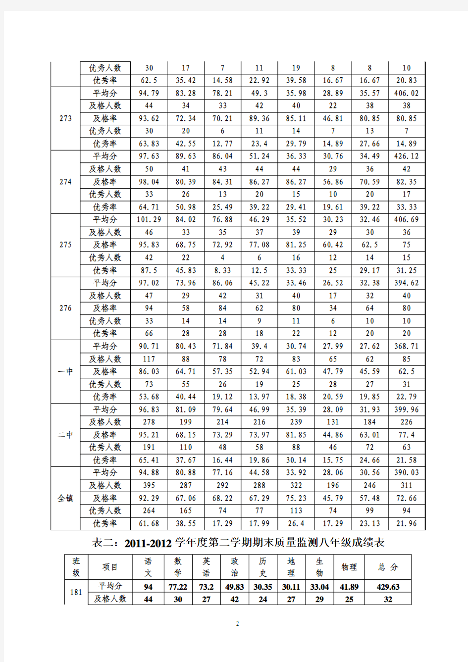 牛店镇中心校2011-2012学年下学期期末考试质量分析报告