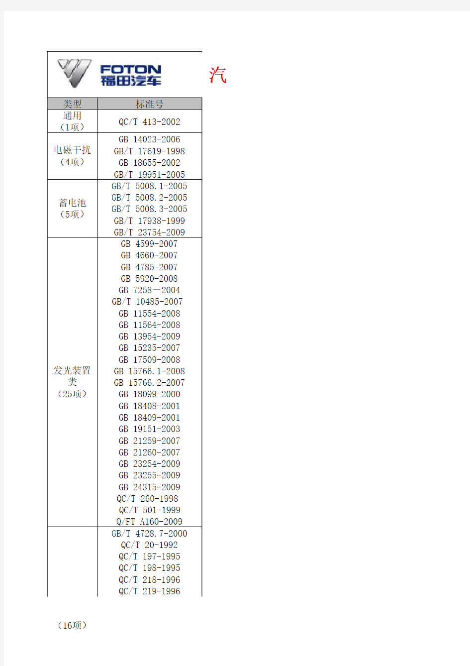 汽车电器类标准汇总_V1.1