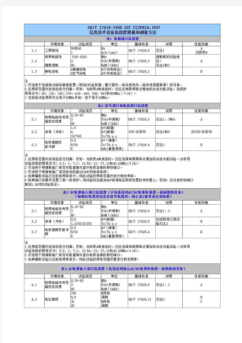 常见标准电磁兼容要求汇总