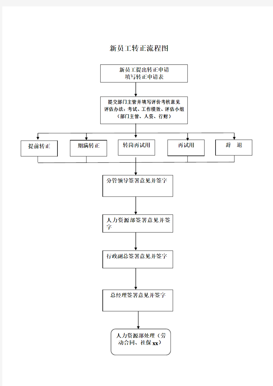 新员工转正流程图11