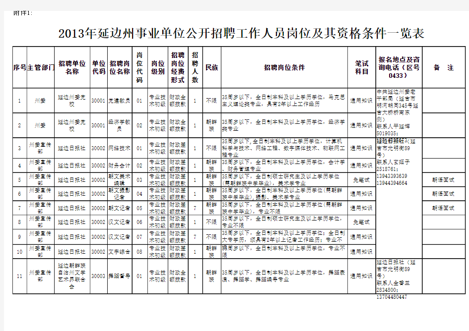 1、2013年延边州事业单位公开招聘工作人员岗位及其资格条件一览表