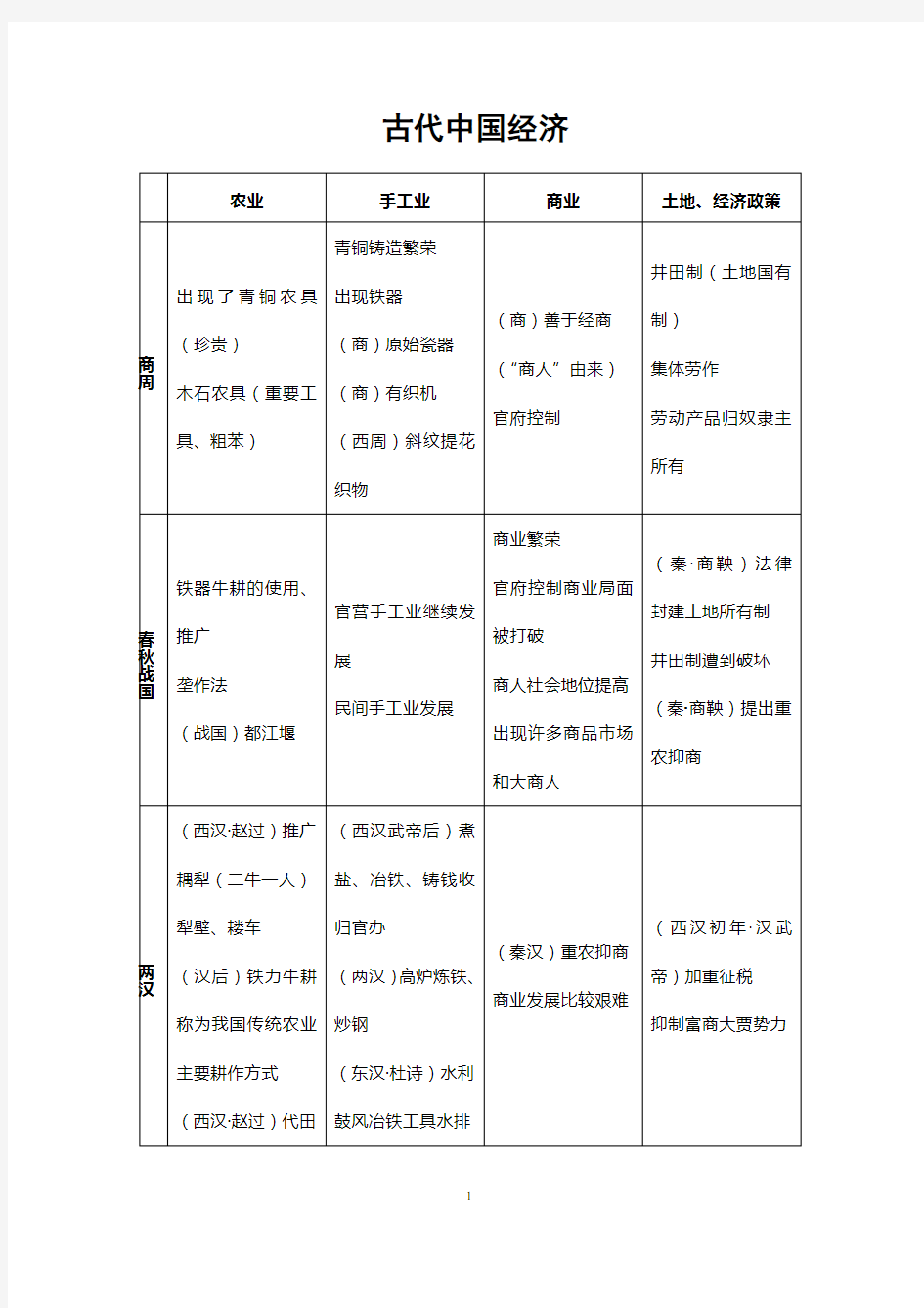 高中历史(人教版)必修二整理【表格版】