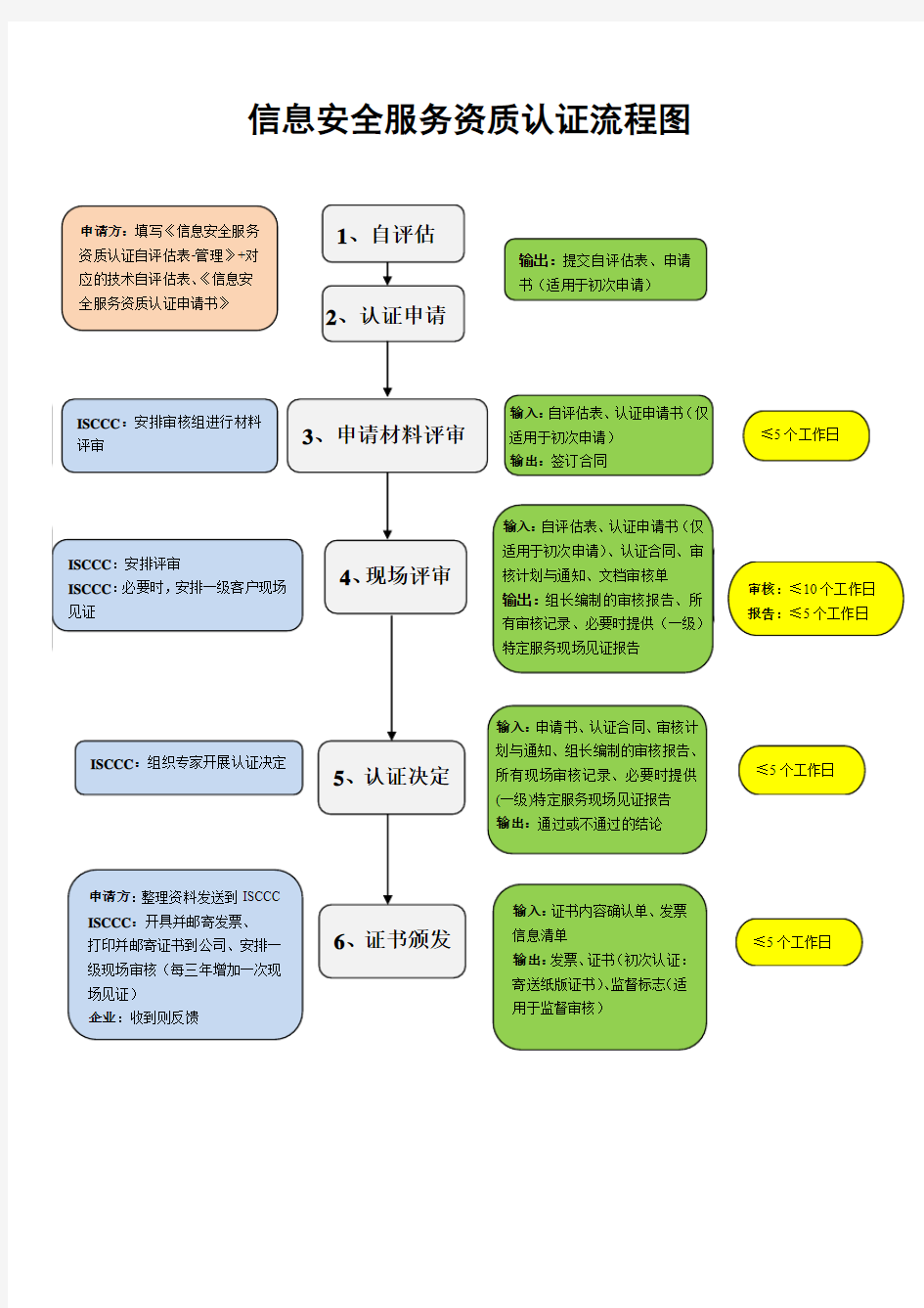 中国信息安全认证中心-信息安全服务资质认证流程图