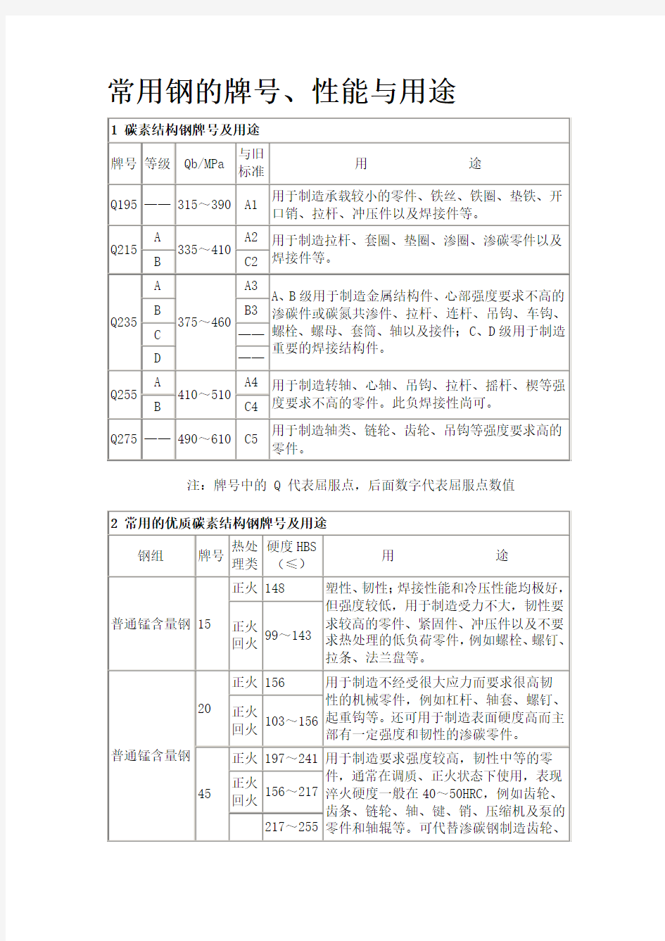 常用钢牌号性能及用途