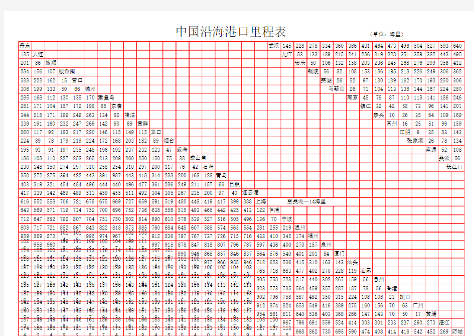 中国沿海与长江中下游里程表