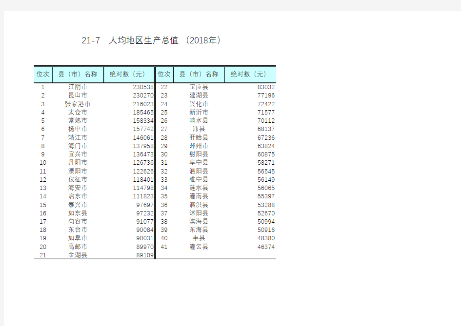 江苏各市县社会经济发展排名序列数据：21-7 人均地区生产总值(2018年)