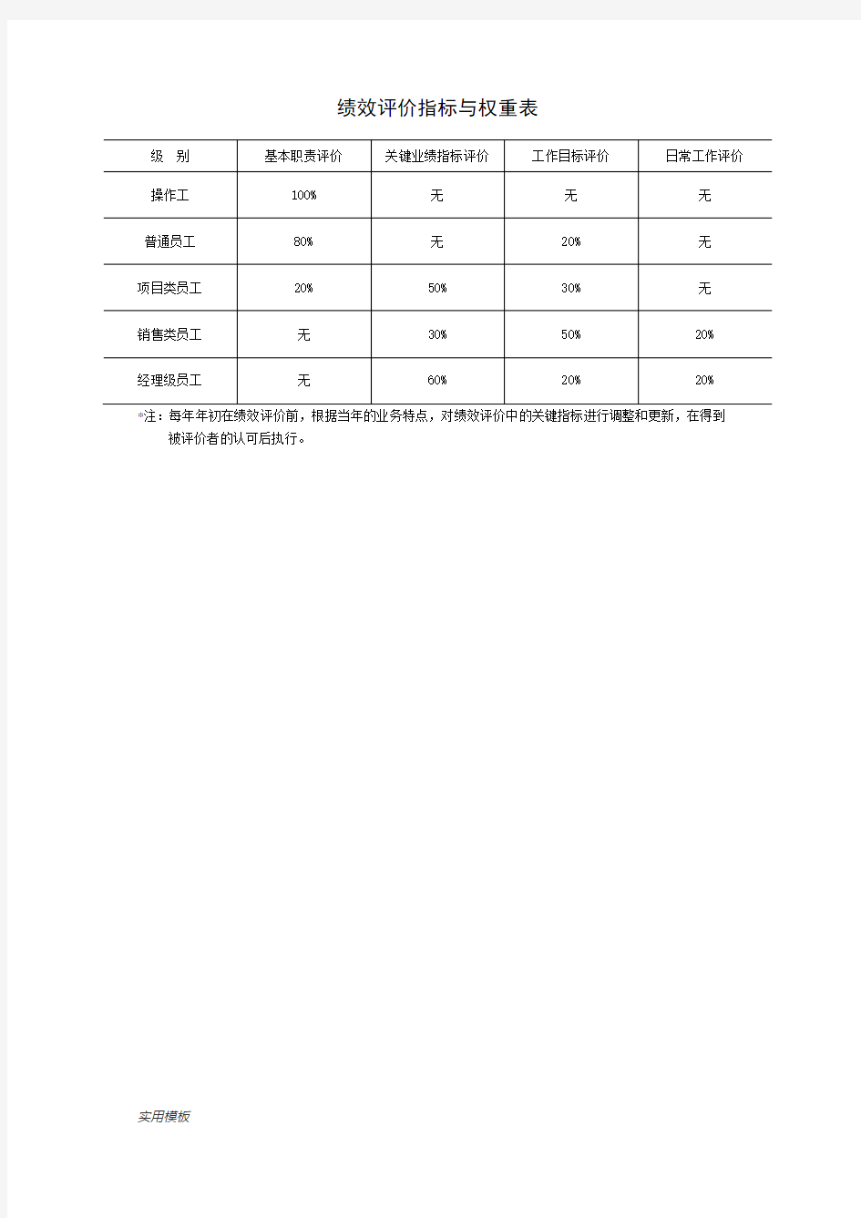 绩效评价指标与权重表【模板】