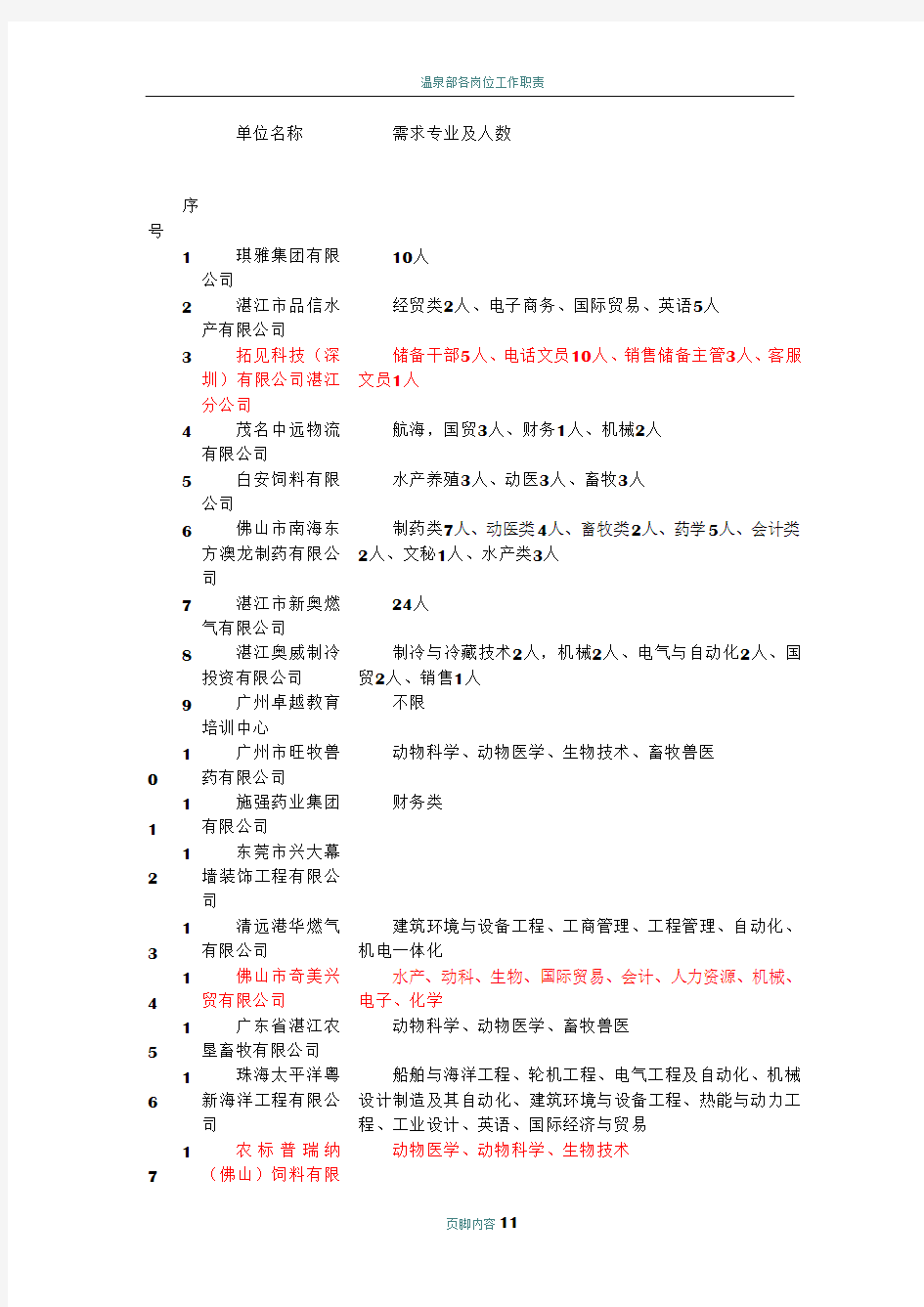 (最新)2012粤西招聘会企业资料和专业岗位