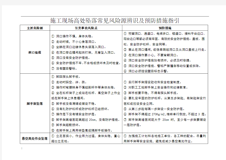 施工现场高处坠落常见风险源辨识及预防措施指引