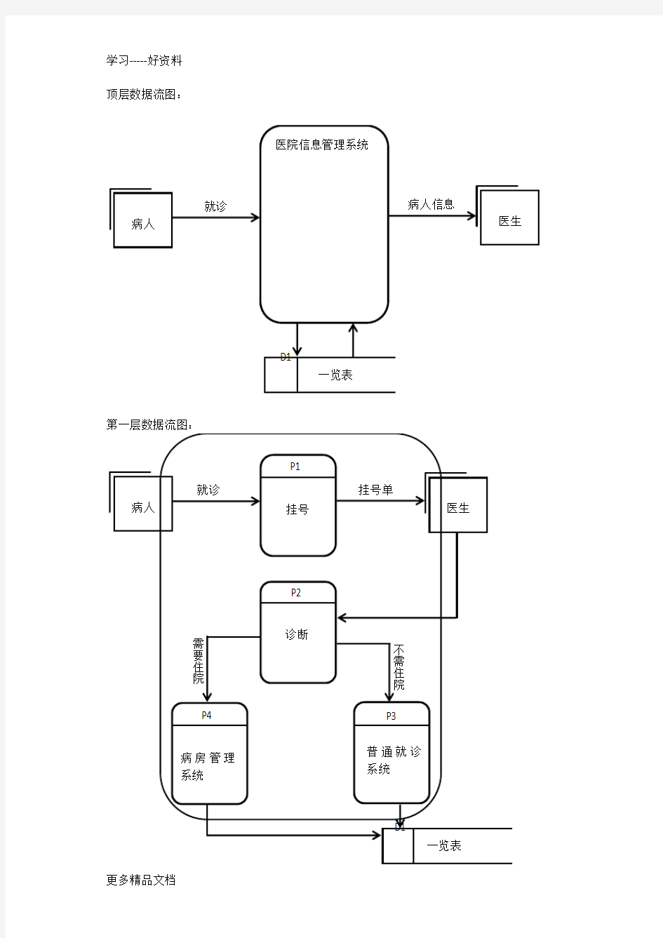 医院信息管理系统数据流图汇编