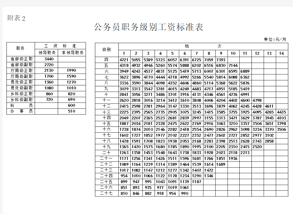 2014年工资标准表