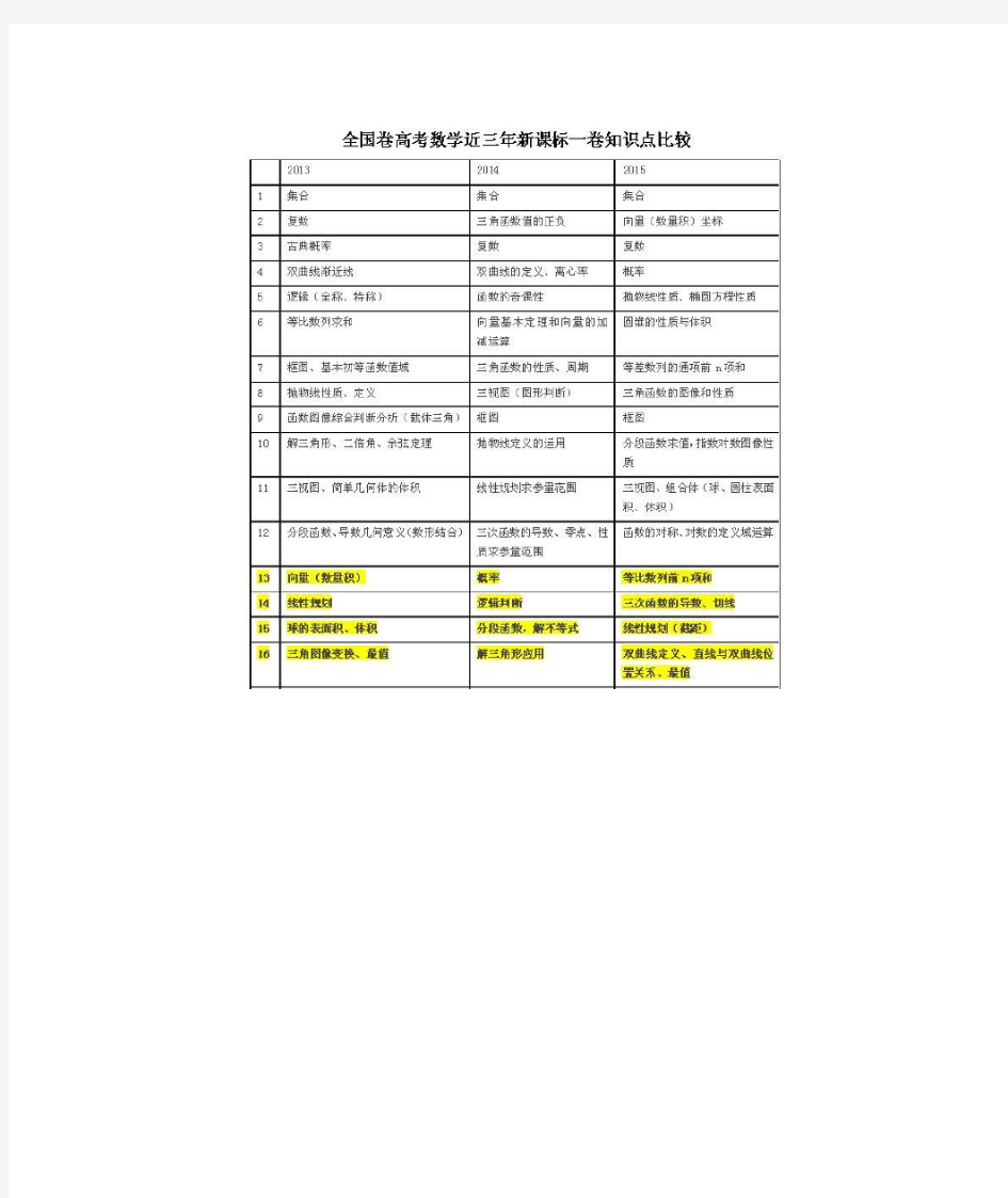 全国卷高考数学近三年新课标一卷知识点比较